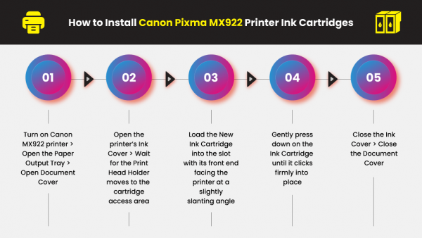 Your Complete Canon MX922 Printer How to Guide from YoyoInk