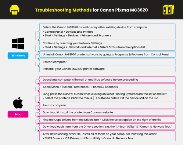 canon pixma mg3620 paper jam error