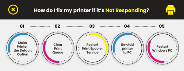 Why is My Printer Offline & Not Responding? | Printer Ink Cartridges