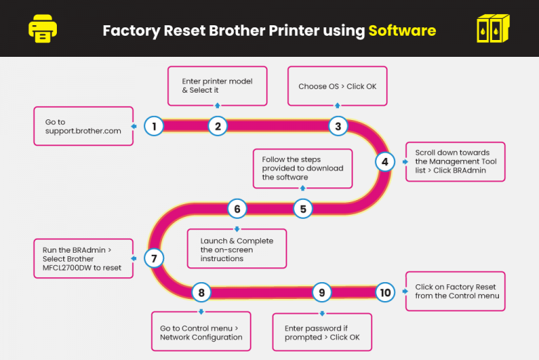 How To Reset My Brother Printer To Default Factory Setting Printer Ink Cartridges Yoyoink 2914