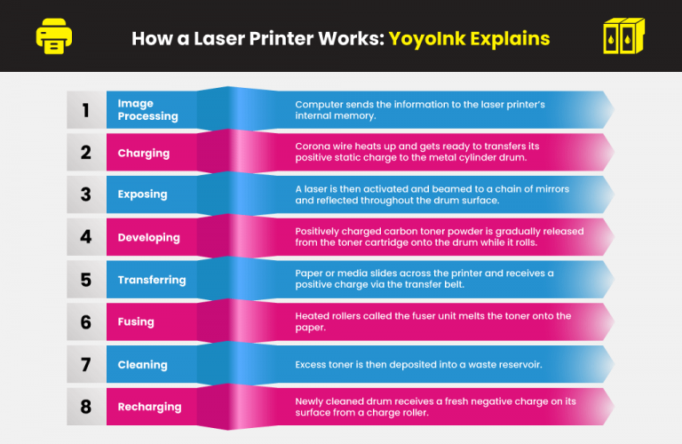 How Does a Laser Printer Work Laser Printing Process