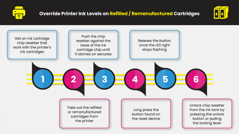 How Can I Force My Printer To Print In Low Ink Printer Ink Cartridges Yoyoink 3884